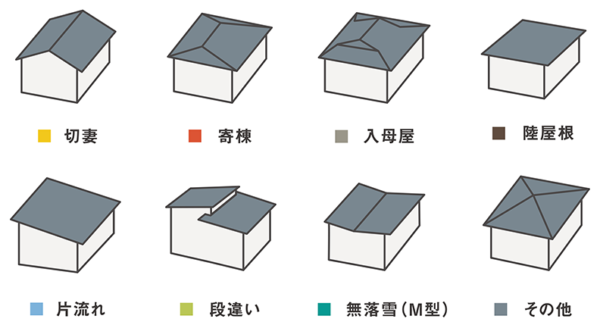 屋根の形状のおすすめは 長野県 長野市の子育て世代の安くていい家専門店 アトラスホーム