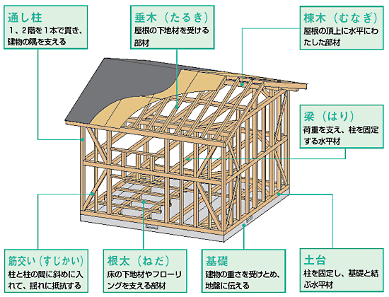 在来工法 長野県 長野市の子育て世代の安くていい家専門店 アトラスホーム