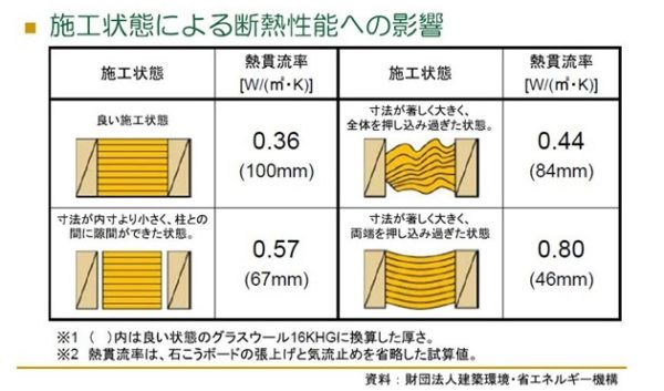 施工状態による断熱性能への影響