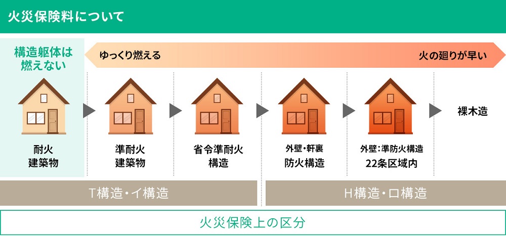 火災に強い家