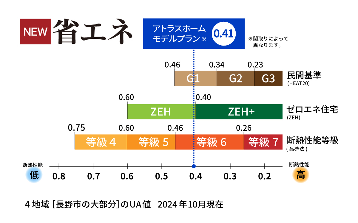 アトラスホーム　モデルプラン　断熱性能0.41