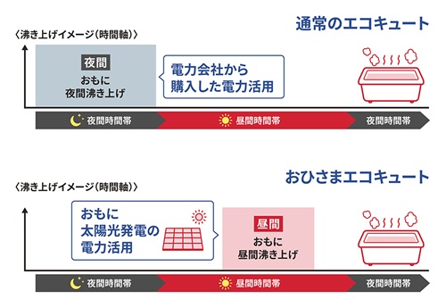 おひさまエコキュート